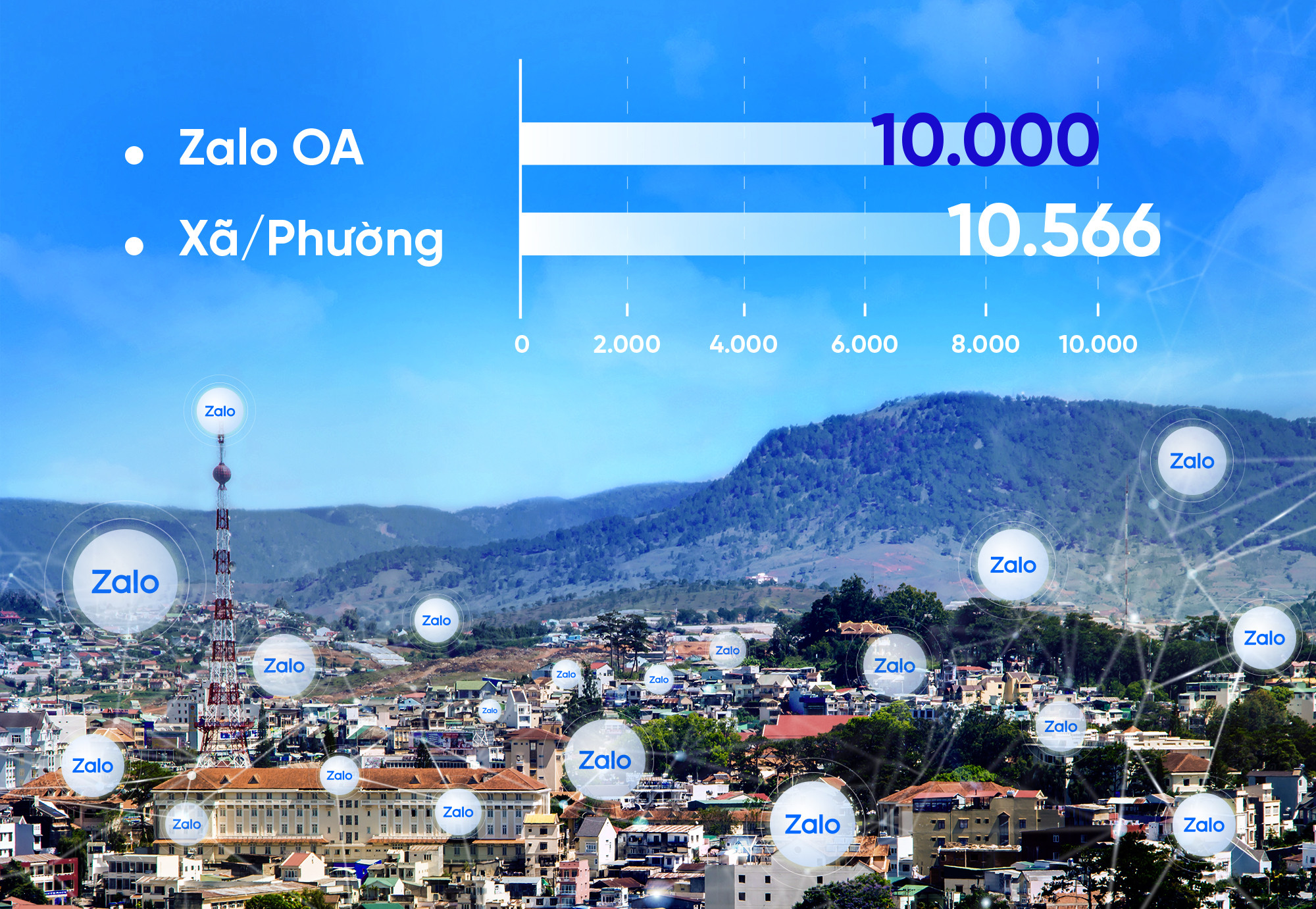 Hơn 10.000 cơ quan nhà nước, dịch vụ công kết nối với người dân qua Zalo