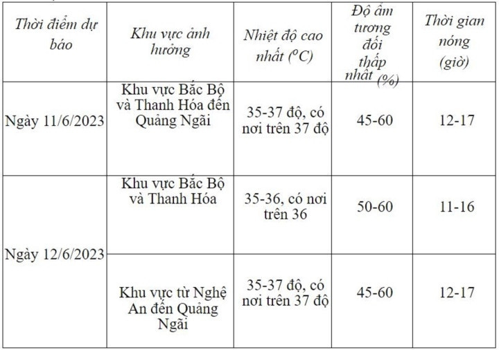 Dự báo thời tiết 11/6: Miền Bắc nắng nóng mạnh, Nam Bộ tiếp diễn mưa rào